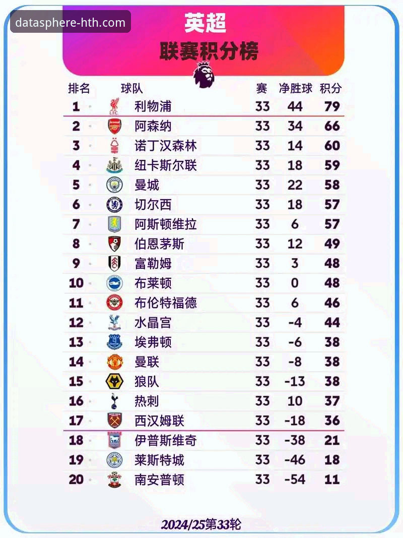 英超五月积分榜全面解析：阿森纳登顶背后的数据密码